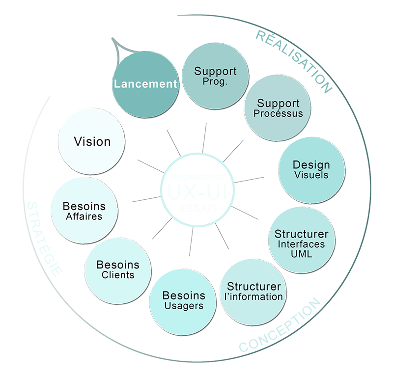 Processus UX-UI Process